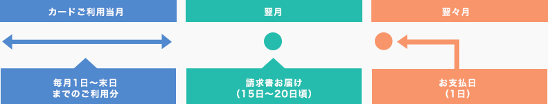 選べるお支払い方法。最長60日後のお支払い。