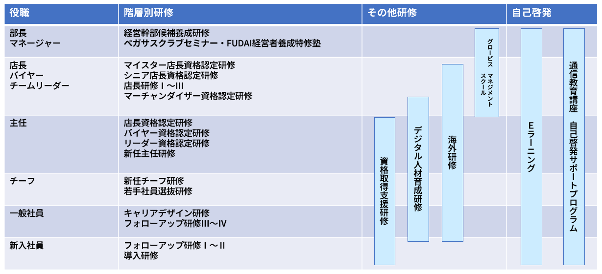 人材育成方針に基づく教育体系