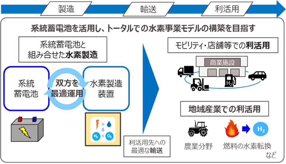 兵庫県淡路地域における水素製造・利活用プロジェクトへの協力