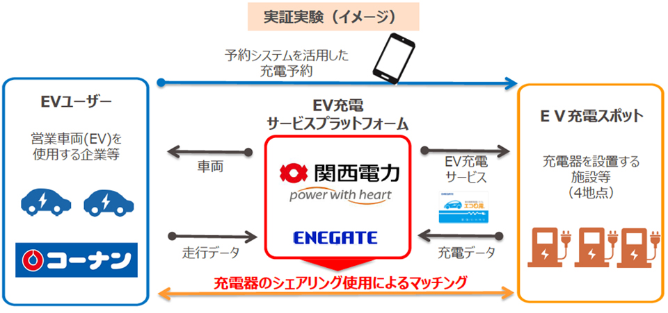 EV（電気自動車）充電ネットワークサービスの構築に向けた実証実験への参加