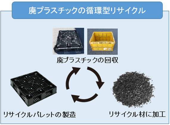 廃プラスチックの循環型リサイクルイメージ