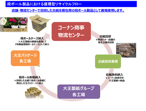 段ボールの循環型リサイクル取組み