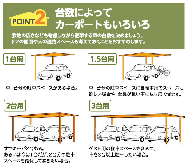 POINT2台数によってカーポートもいろいろ敷地の広さなども考慮しながら駐車する車の台数を決めましょう。ドアの開閉や人の通路スペースも考えておくことをおすすめします。