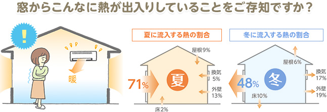 窓からこんなに熱が出入りしていることをご存知ですか？