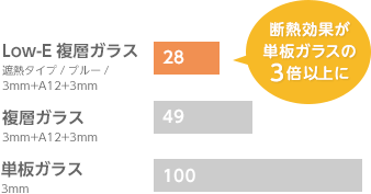 断熱効果が単板ガラスの３倍以上に