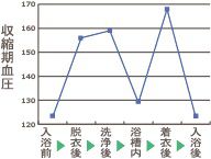 お風呂場の血圧変動