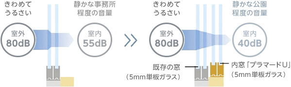 防音効果の比較